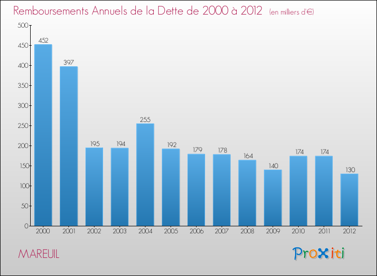 Evolution de l'annuité de la dette pour la commune de MAREUIL de 2000 à 2012 Annuités de la dette pour MAREUIL de 2000 à 2012