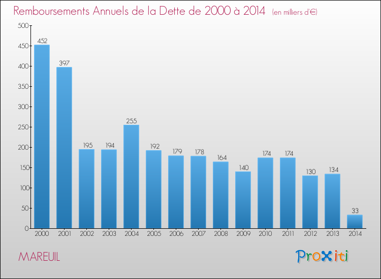 Evolution de l'annuité de la dette pour la commune de MAREUIL de 2000 à 2014 Annuités de la dette pour MAREUIL de 2000 à 2014