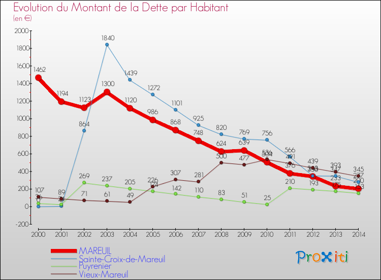 Evolution de la dette par habitant pour la commune de MAREUIL et les communes proches de 2000 à 2014 Comparaison de la dette par habitant pour MAREUIL et les communes voisines de 2000 à 2014