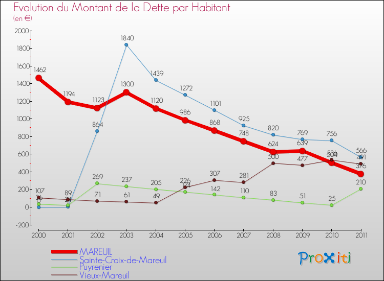 Evolution de la dette par habitant pour la commune de MAREUIL et les communes proches Comparaison de la dette par habitant pour MAREUIL et les communes voisines