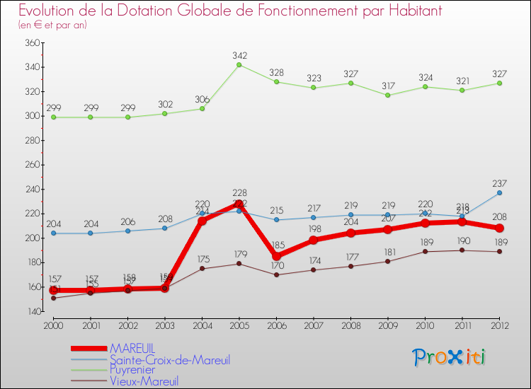 Evolution et montant de la dotation globale de fonctionnement par Habitant pour MAREUIL et les communes proches Comparaison des dotations globales de fonctionnement par habitant pour MAREUIL et les communes voisines