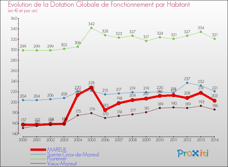 Evolution et montant de la dotation globale de fonctionnement par Habitant pour MAREUIL et les communes proches de 2000 à 2014. Comparaison des dotations globales de fonctionnement par habitant pour MAREUIL et les communes voisines de 2000 à 2014.