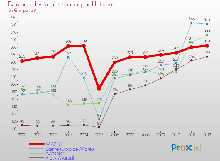 Evolution et montant des impôts locaux par Habitant pour MAREUIL et les communes proches Comparaison des impôts locaux par habitant pour MAREUIL et les communes voisines