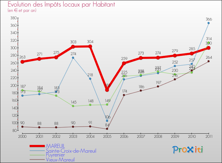 Evolution et montant des impôts locaux par Habitant pour MAREUIL et les communes proches Comparaison des impôts locaux par habitant pour MAREUIL et les communes voisines