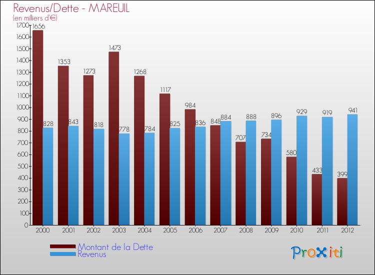 Evolution comparée de la dette et des revenus pour la commune de MAREUIL de 2000 à 2012 Comparaison de la dette et des revenus pour MAREUIL de 2000 à 2012