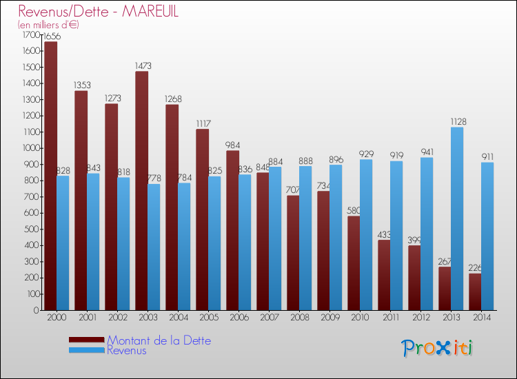 Evolution comparée de la dette et des revenus pour la commune de MAREUIL de 2000 à 2014 Comparaison de la dette et des revenus pour MAREUIL de 2000 à 2014