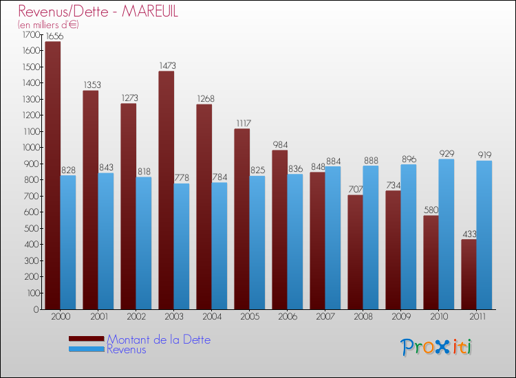 Evolution comparée de la dette et des revenus pour la commune de MAREUIL de 2000 à 2011 Comparaison de la dette et des revenus pour MAREUIL de 2000 à 2011