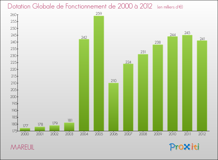 Evolution du montant de la Dotation Globale de Fonctionnement pour la commune de MAREUIL de 2000 à 2012 Evolution du montant de la Dotation Globale de Fonctionnement pour MAREUIL de 2000 à 2012