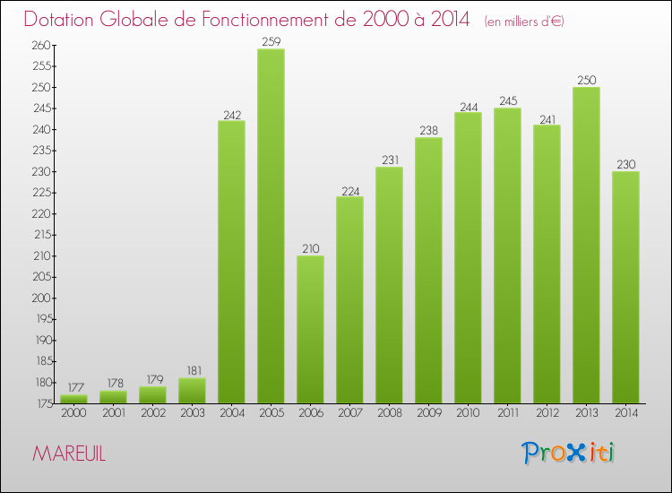 Evolution du montant de la Dotation Globale de Fonctionnement pour la commune de MAREUIL de 2000 à 2014 Evolution du montant de la Dotation Globale de Fonctionnement pour MAREUIL de 2000 à 2014
