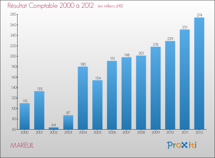 Evolution du résultat comptable pour la commune de MAREUIL de 2000 à 2012 Evolution du résultat comptable pour MAREUIL de 2000 à 2012
