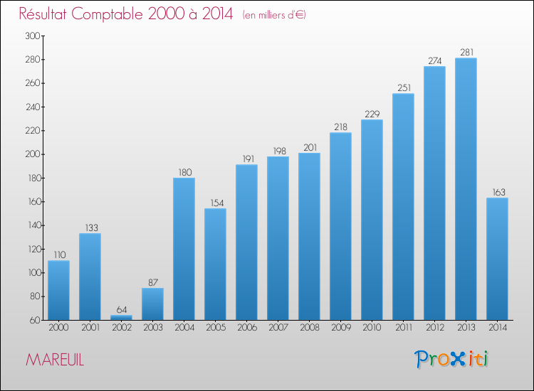 Evolution du résultat comptable pour la commune de MAREUIL de 2000 à 2014 Evolution du résultat comptable pour MAREUIL de 2000 à 2014