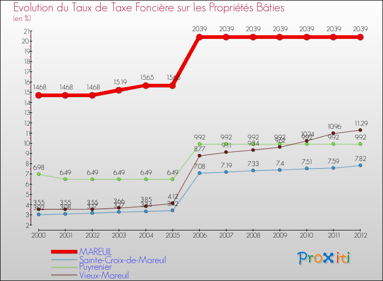 Evolution du taux de la taxe foncière sur le bati pour MAREUIL et les communes proches de 2000 à 2012 Comparaison des taux de taxe foncière sur le bati pour MAREUIL et les communes voisines de 2000 à 2012
