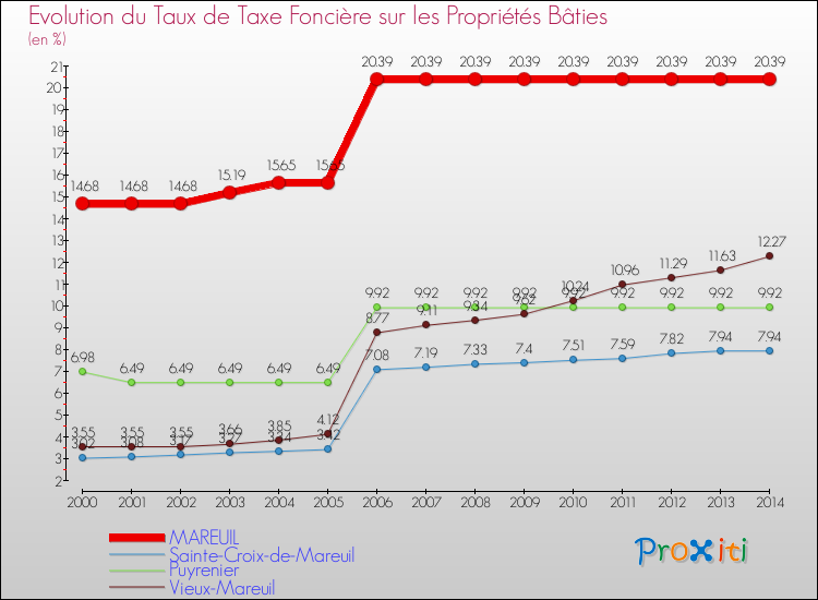 Evolution du taux de la taxe foncière sur le bati pour MAREUIL et les communes proches de 2000 à 2014 Comparaison des taux de taxe foncière sur le bati pour MAREUIL et les communes voisines de 2000 à 2014