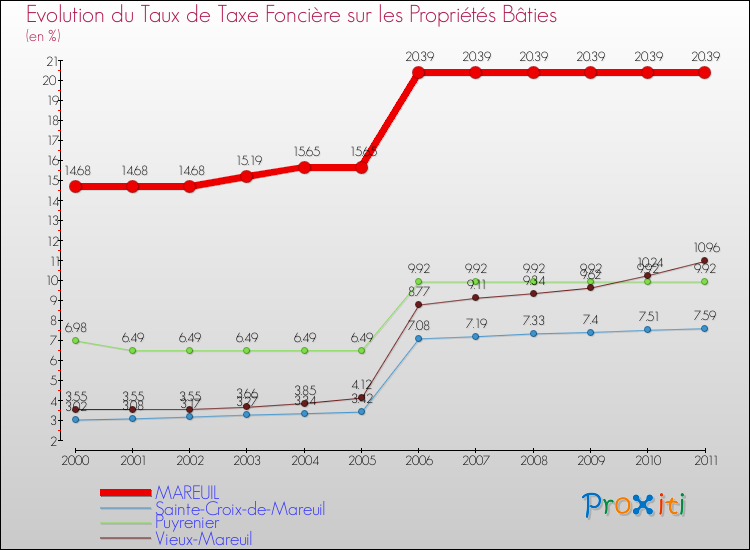 Evolution du taux de la taxe foncière sur le bati pour MAREUIL et les communes proches Comparaison des taux de taxe foncière sur le bati pour MAREUIL et les communes voisines