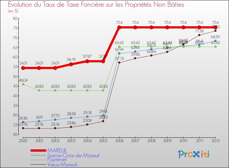 Evolution du taux de la taxe foncière sur les immeubles et terrains non batis pour MAREUIL et les communes proches de 2000 à 2012 Comparaison des taux de la taxe foncière sur les immeubles et terrains non batis pour MAREUIL et les communes voisines de 2000 à 2012