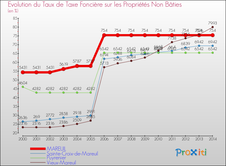 Evolution du taux de la taxe foncière sur les immeubles et terrains non batis pour MAREUIL et les communes proches de 2000 à 2014 Comparaison des taux de la taxe foncière sur les immeubles et terrains non batis pour MAREUIL et les communes voisines de 2000 à 2014