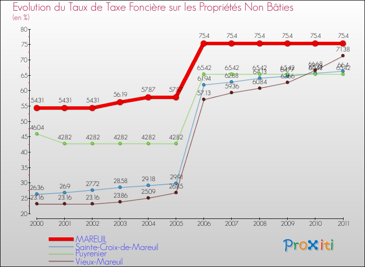 Evolution du taux de la taxe foncière sur les immeubles et terrains non batis pour MAREUIL et les communes proches Comparaison des taux de la taxe foncière sur les immeubles et terrains non batis pour MAREUIL et les communes voisines