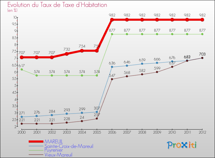 Evolution du taux de la taxe d'habitation pour MAREUIL et les communes proches Comparaison des taux de la taxe d'habitation pour MAREUIL et les communes voisines