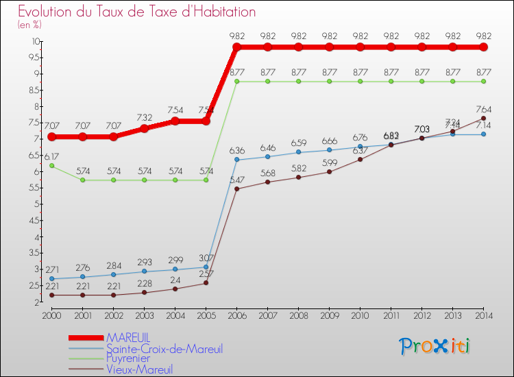 Evolution du taux de la taxe d'habitation pour MAREUIL et les communes proches de 2000 à 2014 Comparaison des taux de la taxe d'habitation pour MAREUIL et les communes voisines de 2000 à 2014