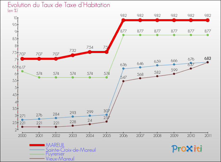 Evolution du taux de la taxe d'habitation pour MAREUIL et les communes proches Comparaison des taux de la taxe d'habitation pour MAREUIL et les communes voisines