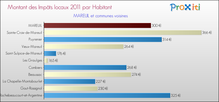 Montant des impôts locaux par Habitant pour MAREUIL et les communes proches Comparaison des impôts locaux par habitant pour MAREUIL et les communes voisines