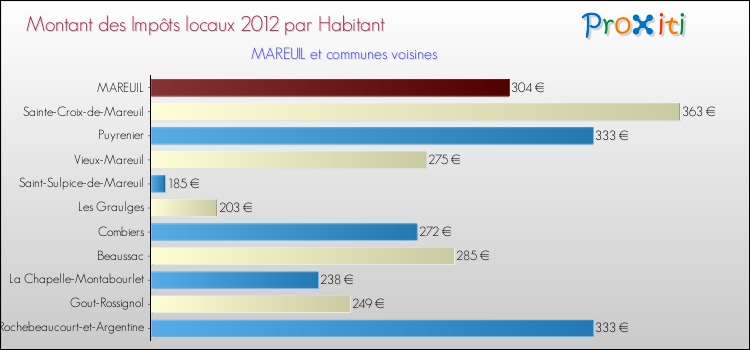 Montant des impôts locaux par Habitant pour MAREUIL et les communes proches Comparaison des impôts locaux par habitant pour MAREUIL et les communes voisines