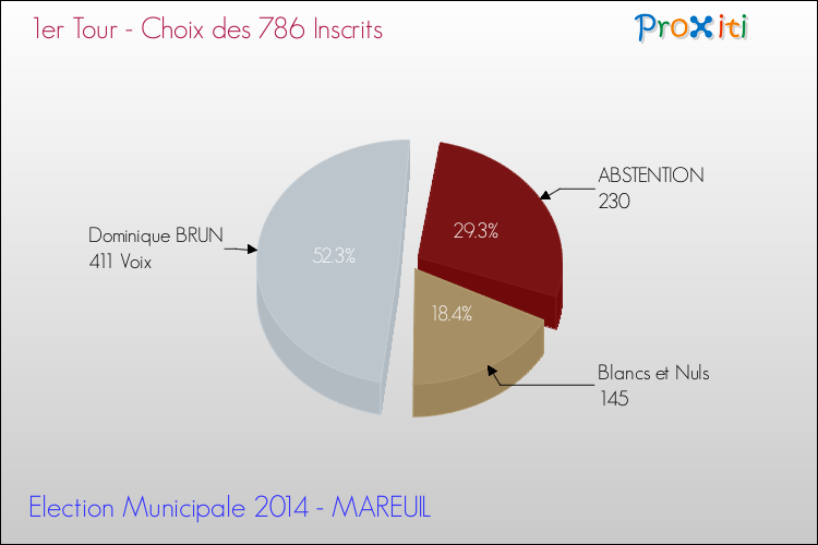 Résultats par rapport aux inscrits au 1er Tour des Elections Municipales 2014 de la commune de MAREUIL Elections Municipales 2014 - Résultats par rapport aux inscrits au 1er Tour pour la commune de MAREUIL