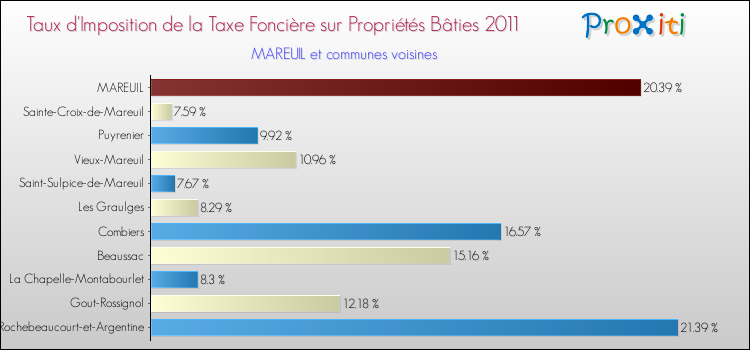 Taux d'imposition de la taxe foncière sur le bati 2011 pour MAREUIL et les communes proches Comparaison des taux d'imposition de la taxe foncière sur le bati 2011 pour MAREUIL et les communes voisines