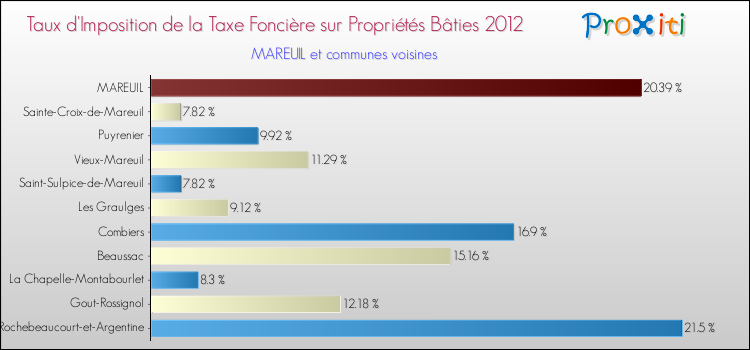 Taux d'imposition de la taxe foncière sur le bati 2012 pour MAREUIL et les communes proches Comparaison des taux d'imposition de la taxe foncière sur le bati 2012 pour MAREUIL et les communes voisines