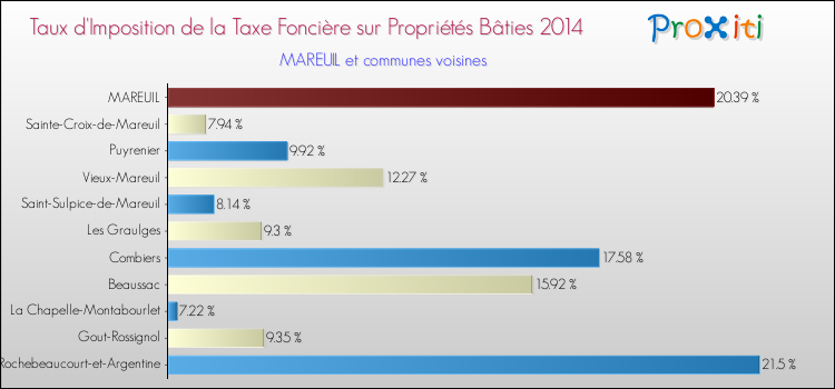 Taux d'imposition de la taxe foncière sur le bati 2014 pour MAREUIL et les communes proches Comparaison des taux d'imposition de la taxe foncière sur le bati 2014 pour MAREUIL et les communes voisines