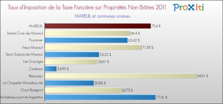 Taux d'imposition de la taxe foncière sur les immeubles et terrains non batis 2011 pour MAREUIL et les communes proches Comparaison des taux d'imposition de la taxe foncière sur les immeubles et terrains non batis 2011 pour MAREUIL et les communes voisines