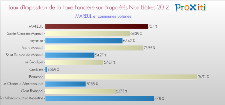 Taux d'imposition de la taxe foncière sur les immeubles et terrains non batis 2012 pour MAREUIL et les communes proches Comparaison des taux d'imposition de la taxe foncière sur les immeubles et terrains non batis 2012 pour MAREUIL et les communes voisines
