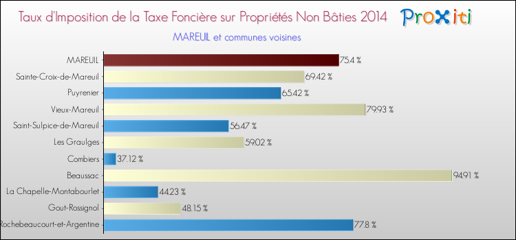 Taux d'imposition de la taxe foncière sur les immeubles et terrains non batis 2014 pour MAREUIL et les communes proches Comparaison des taux d'imposition de la taxe foncière sur les immeubles et terrains non batis 2014 pour MAREUIL et les communes voisines