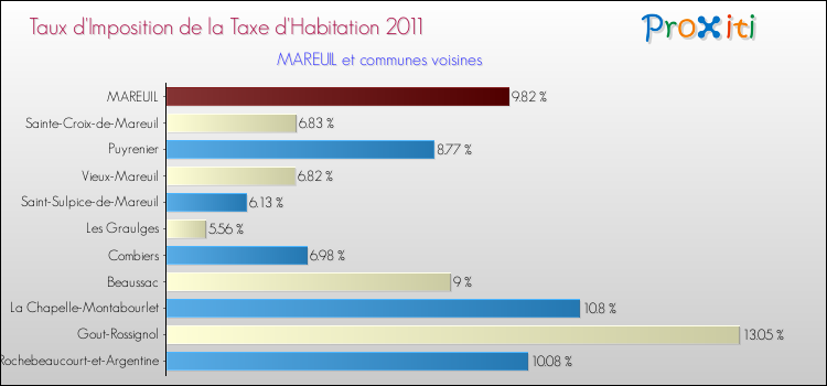 Taux d'imposition de la taxe d'habitation 2011 pour MAREUIL et les communes proches Comparaison des taux d'imposition de la taxe d'habitation 2011 pour MAREUIL et les communes voisines