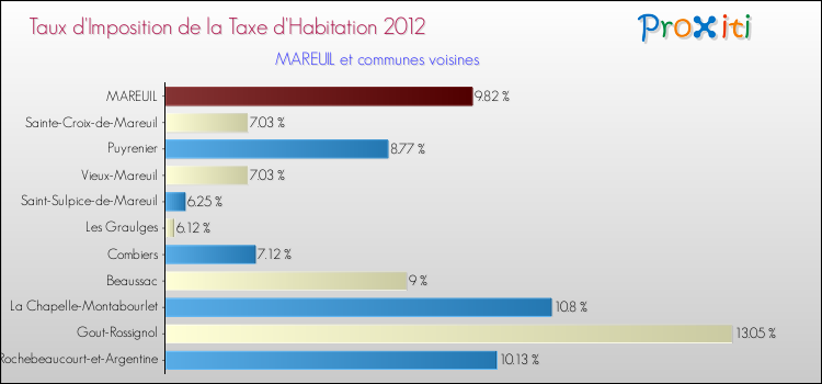 Taux d'imposition de la taxe d'habitation 2012 pour MAREUIL et les communes proches Comparaison des taux d'imposition de la taxe d'habitation 2012 pour MAREUIL et les communes voisines
