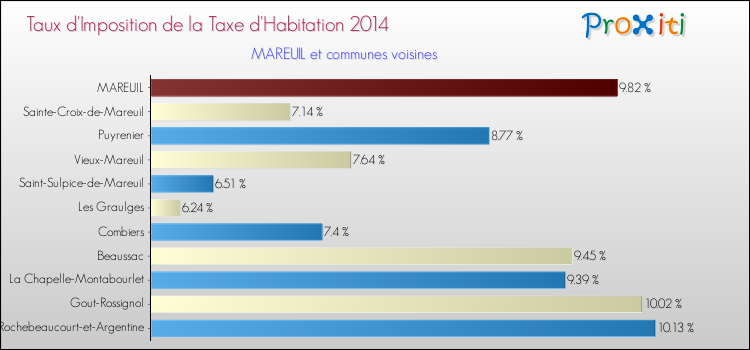 Taux d'imposition de la taxe d'habitation 2014 pour MAREUIL et les communes proches Comparaison des taux d'imposition de la taxe d'habitation 2014 pour MAREUIL et les communes voisines