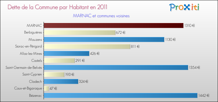 Dette par habitant de la commune en 2011 pour MARNAC et les communes proches Comparaison de la dette par habitant de la commune en 2011 pour MARNAC et les communes voisines