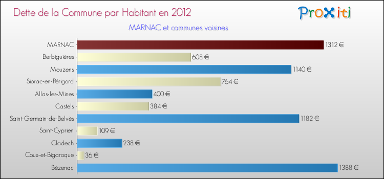Dette par habitant de la commune en 2012 pour MARNAC et les communes proches Comparaison de la dette par habitant de la commune en 2012 pour MARNAC et les communes voisines