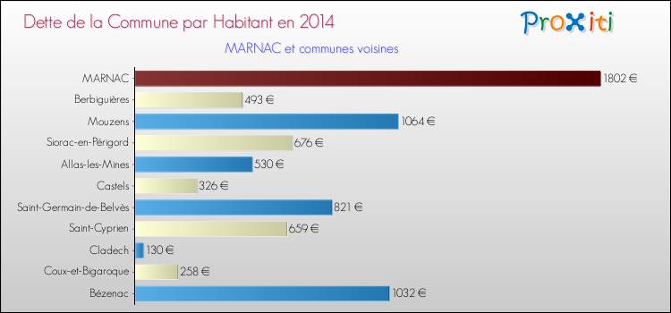 Dette par habitant de la commune en 2014 pour MARNAC et les communes proches Comparaison de la dette par habitant de la commune en 2014 pour MARNAC et les communes voisines