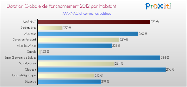 Montant des dotations globales de fonctionnement DGF par Habitant pour MARNAC et les communes proches Comparaison des des dotations globales de fonctionnement DGF par habitant pour MARNAC et les communes voisines