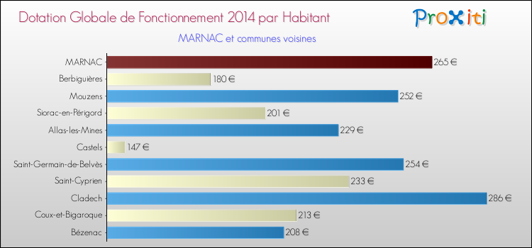 Montant des dotations globales de fonctionnement DGF par Habitant pour MARNAC et les communes proches en 2014. Comparaison des des dotations globales de fonctionnement DGF par habitant pour MARNAC et les communes voisines en 2014.