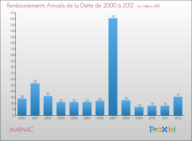 Evolution de l'annuité de la dette pour la commune de MARNAC de 2000 à 2012 Annuités de la dette pour MARNAC de 2000 à 2012