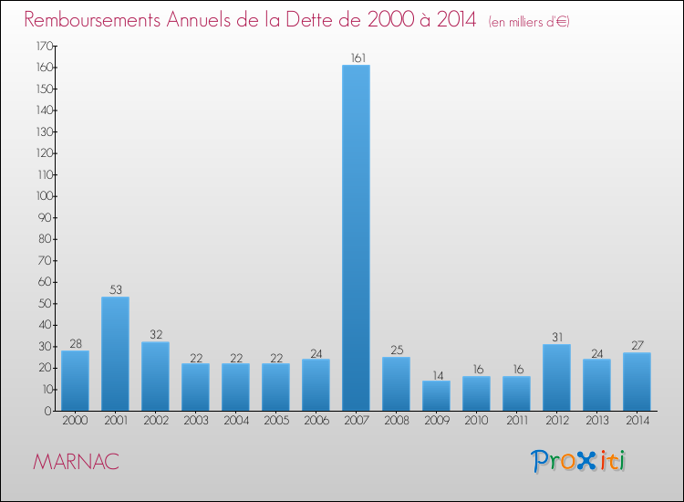 Evolution de l'annuité de la dette pour la commune de MARNAC de 2000 à 2014 Annuités de la dette pour MARNAC de 2000 à 2014