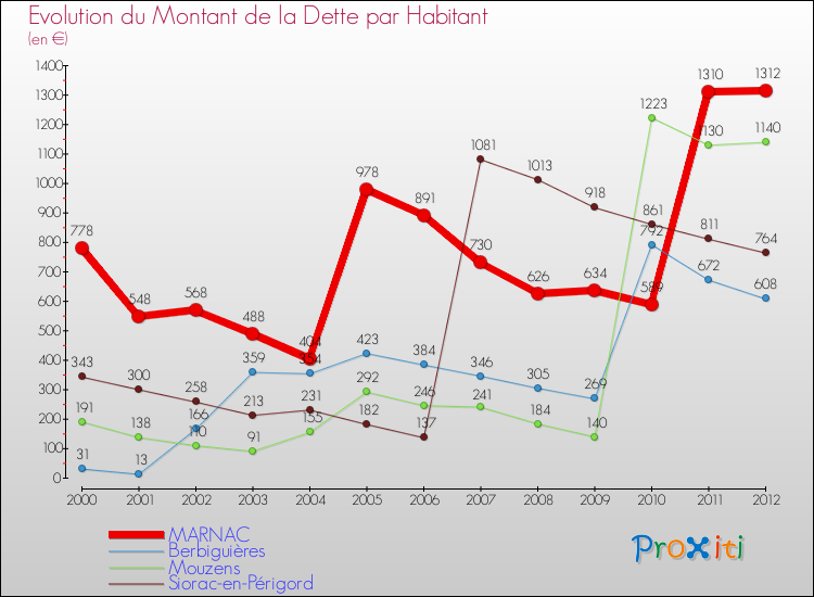 Evolution de la dette par habitant pour la commune de MARNAC et les communes proches de 2000 à 2012 Comparaison de la dette par habitant pour MARNAC et les communes voisines de 2000 à 2012