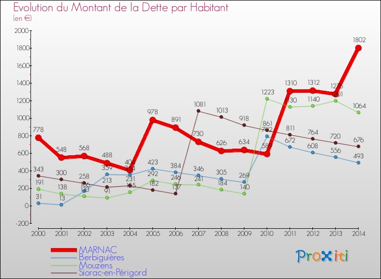 Evolution de la dette par habitant pour la commune de MARNAC et les communes proches de 2000 à 2014 Comparaison de la dette par habitant pour MARNAC et les communes voisines de 2000 à 2014