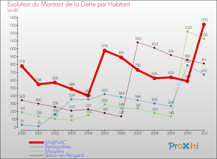 Evolution de la dette par habitant pour la commune de MARNAC et les communes proches Comparaison de la dette par habitant pour MARNAC et les communes voisines