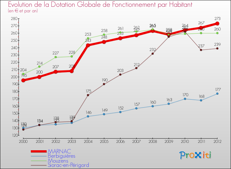 Evolution et montant de la dotation globale de fonctionnement par Habitant pour MARNAC et les communes proches Comparaison des dotations globales de fonctionnement par habitant pour MARNAC et les communes voisines