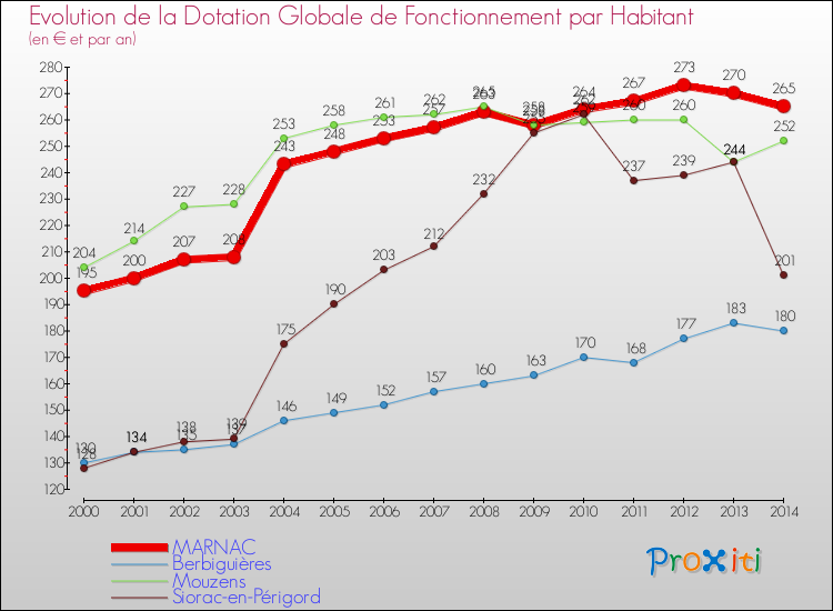 Evolution et montant de la dotation globale de fonctionnement par Habitant pour MARNAC et les communes proches de 2000 à 2014. Comparaison des dotations globales de fonctionnement par habitant pour MARNAC et les communes voisines de 2000 à 2014.