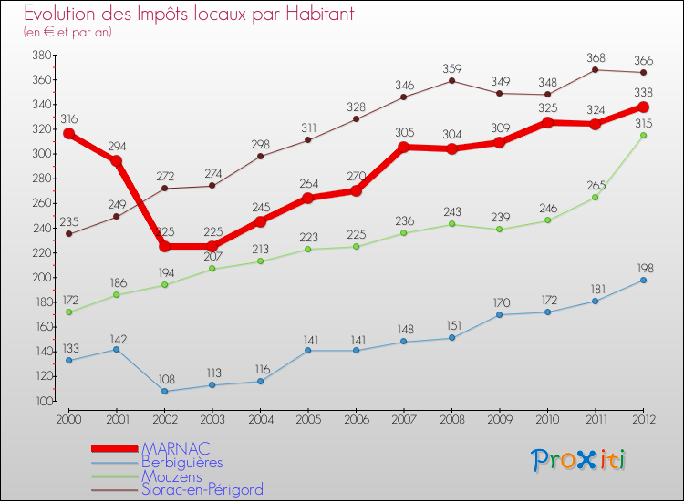 Evolution et montant des impôts locaux par Habitant pour MARNAC et les communes proches Comparaison des impôts locaux par habitant pour MARNAC et les communes voisines