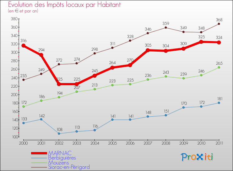 Evolution et montant des impôts locaux par Habitant pour MARNAC et les communes proches Comparaison des impôts locaux par habitant pour MARNAC et les communes voisines